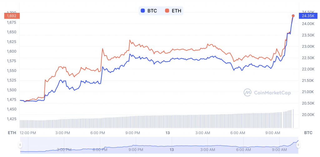 Bitcoin rallies over 18 in 24hour span in wake of SVB crisis | SBM Global News