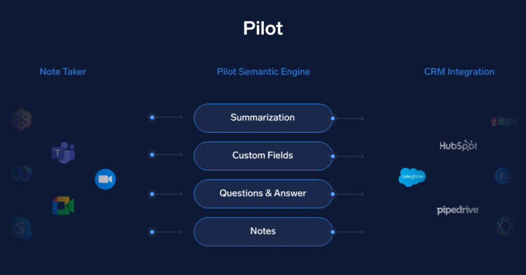 Pilot AI taps algorithms to extract info from sales calls | SBM Global News