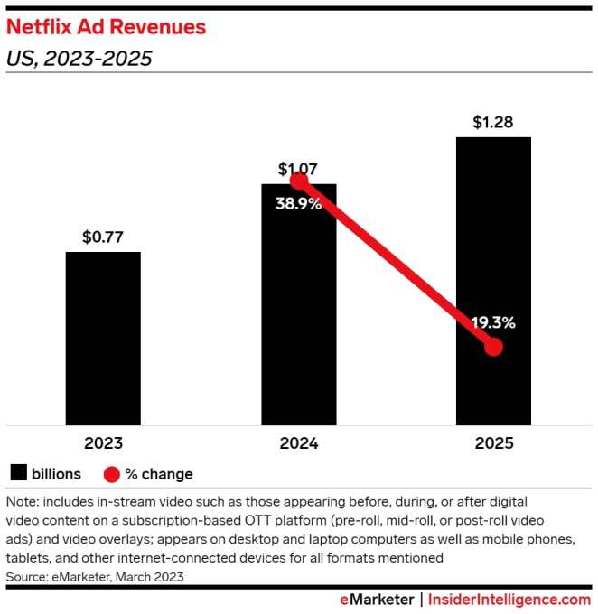 Netflixs adsupported plan gets support for 1080p quality and two concurrent streams | SBM Global News