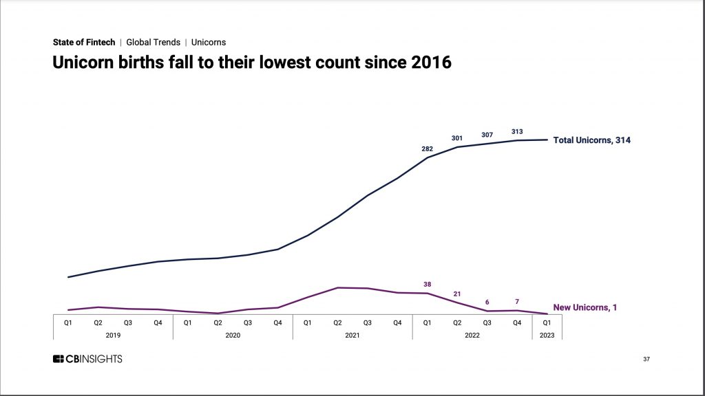There was just one fintech unicorn birth in the first quarter | SBM Global News