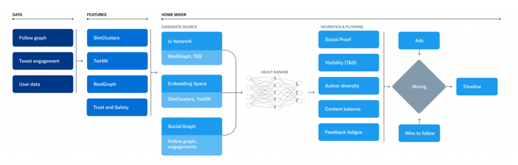 Twitter reveals some of its source code including its recommendation algorithm | SBM Global News