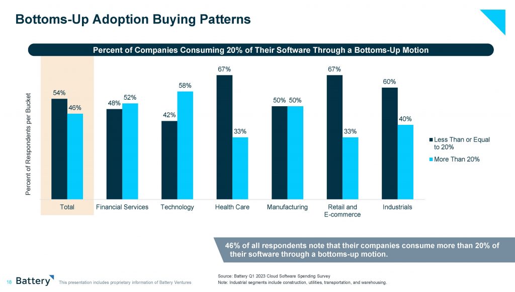 Have enterprise buyers finally soured on bottomsup tech sales | SBM Global News