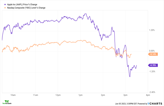 Apples new headset fails to excite investors but sends shares of Unity soaring | SBM Global News