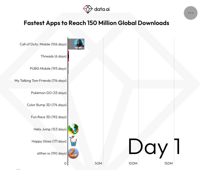 Instagram Threads now has onefifth the weekly active user base of Twitter | SBM Global News