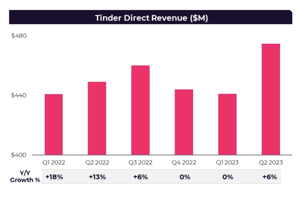 Tinder to launch a highend membership this fall amid product refresh | SBM Global News