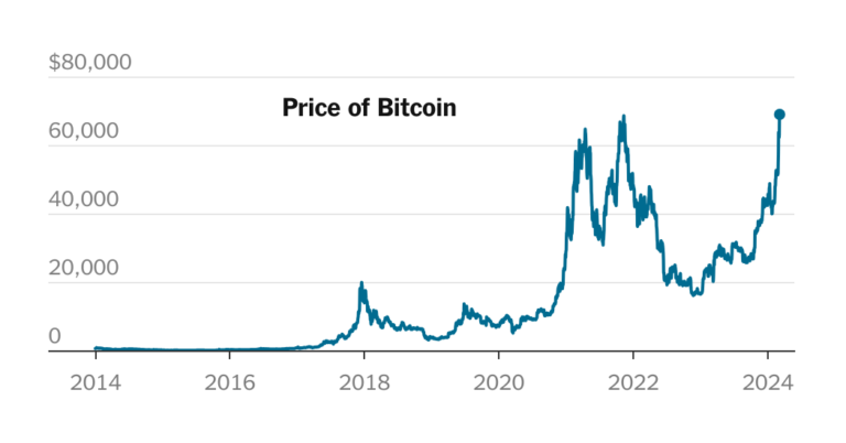 BitcoinHitsRecordHighRecoveringFrom2022Meltdownpng | SBM Global News