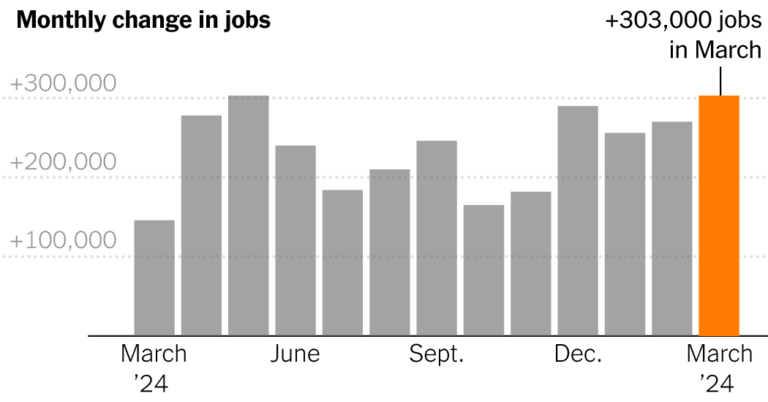USEmployersAdded303000Jobsin39thStraightMonthofpng | SBM Global News