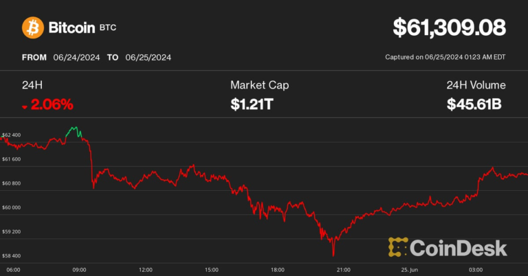 BitcoinBTCPriceHoldSteadyat61KAfteraBriefpng | SBM Global News