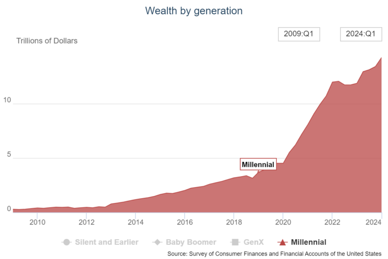 MillennialsAreBecomingBoomersAWealthofCommonSensepng | SBM Global News