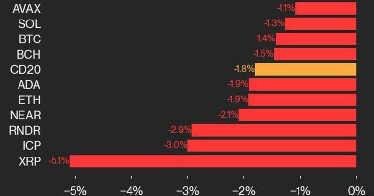 BitcoinPriceBTCDeclines14WhileEtherPriceETHFallsjpg | SBM Global News