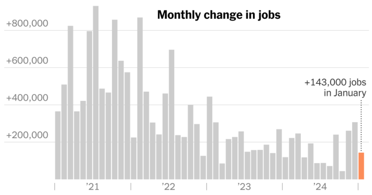 USHiringSlowedto143000JobsinJanuarypng | SBM Global News