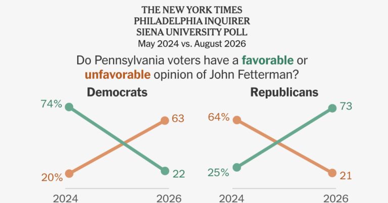 JohnFettermansPopularityWithRepublicansSurgesPollFindspng | SBM Global News