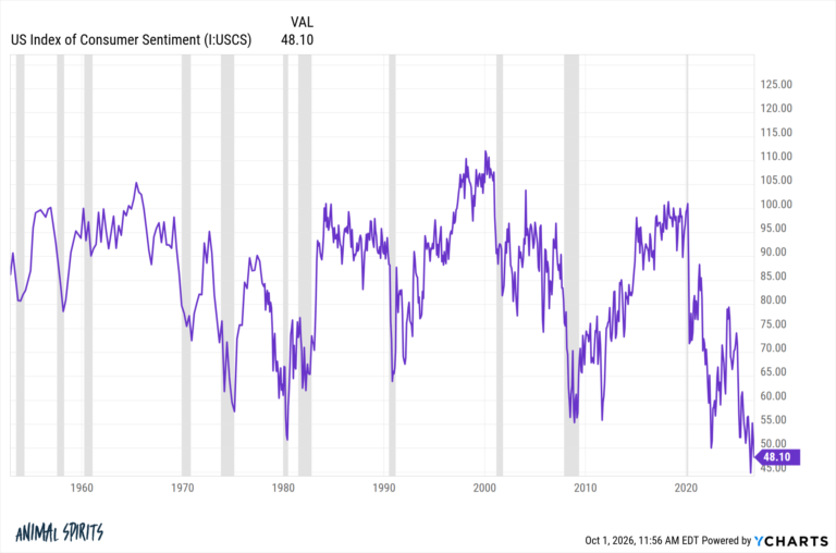 WhyisConsumerSentimentsoLowpng | SBM Global News